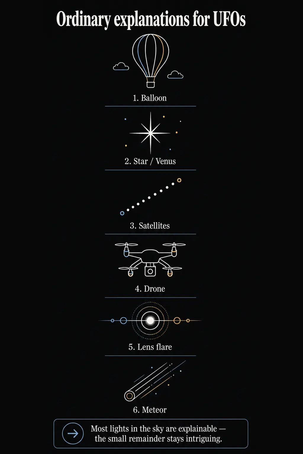 Infographic: a gallery of the usual suspects — balloon, star/Venus, satellite train, drone, lens flare and meteor — with the outlook that most lights in the sky are explainable and the small remainder stays intriguing.