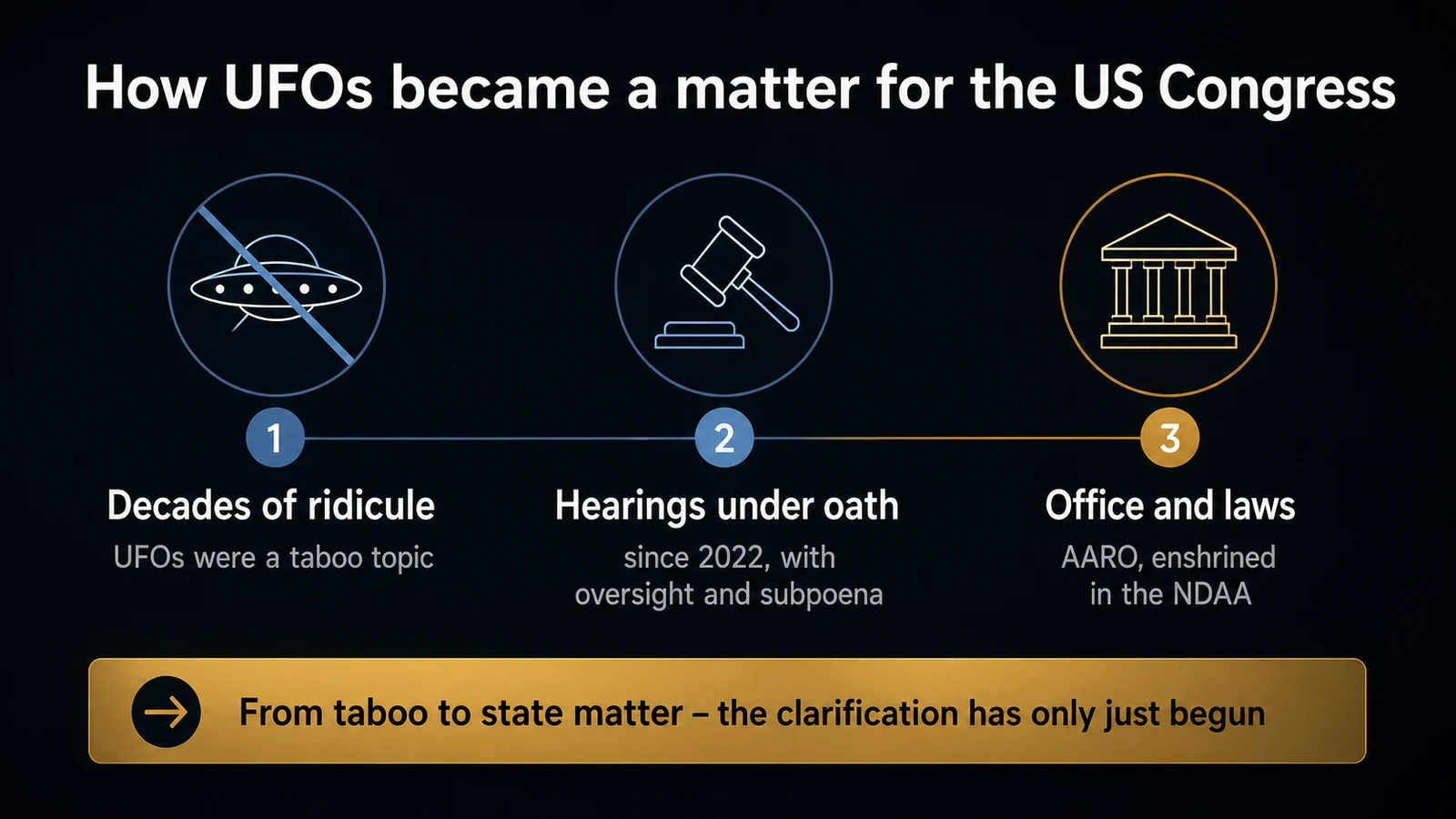 Infographic: the path from a ridiculed taboo topic through public hearings under oath (since 2022) to a dedicated office and laws (AARO, NDAA) — with the outlook that the clarification has only just begun.