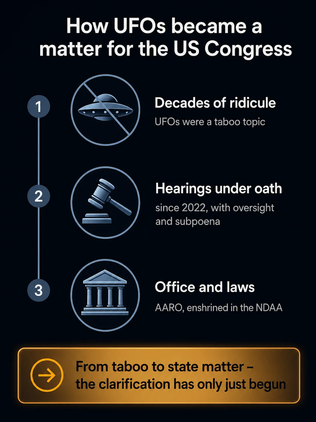 Infographic: the path from a ridiculed taboo topic through public hearings under oath (since 2022) to a dedicated office and laws (AARO, NDAA) — with the outlook that the clarification has only just begun.