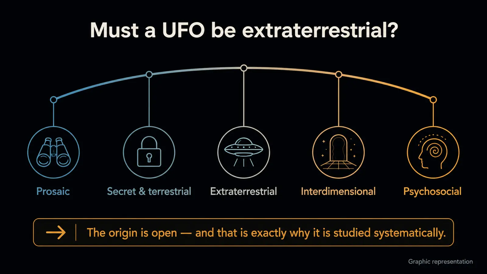 Infographic: a fanned-out spectrum of origin hypotheses — from prosaic (balloon, drone, satellite) through terrestrial-but-secret to exotic ideas (extraterrestrial, interdimensional, cryptoterrestrial) — with the outlook that the origin is open and precisely for that reason studied systematically.