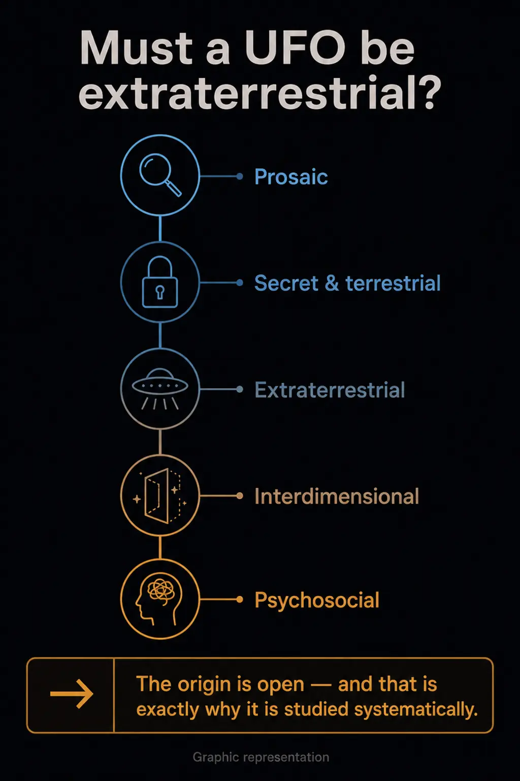 Infographic: a fanned-out spectrum of origin hypotheses — from prosaic (balloon, drone, satellite) through terrestrial-but-secret to exotic ideas (extraterrestrial, interdimensional, cryptoterrestrial) — with the outlook that the origin is open and precisely for that reason studied systematically.