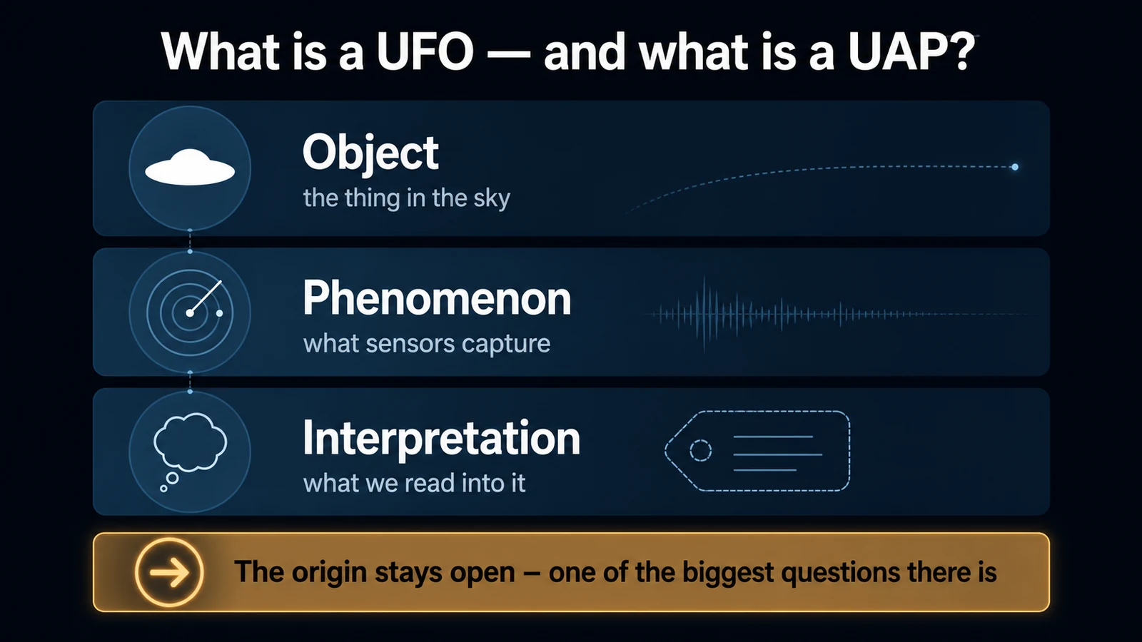 Infographic: three levels — object (the thing in the sky), phenomenon (what sensors capture) and interpretation (what we read into it) — with the outlook that the origin stays open, one of the biggest questions there is.