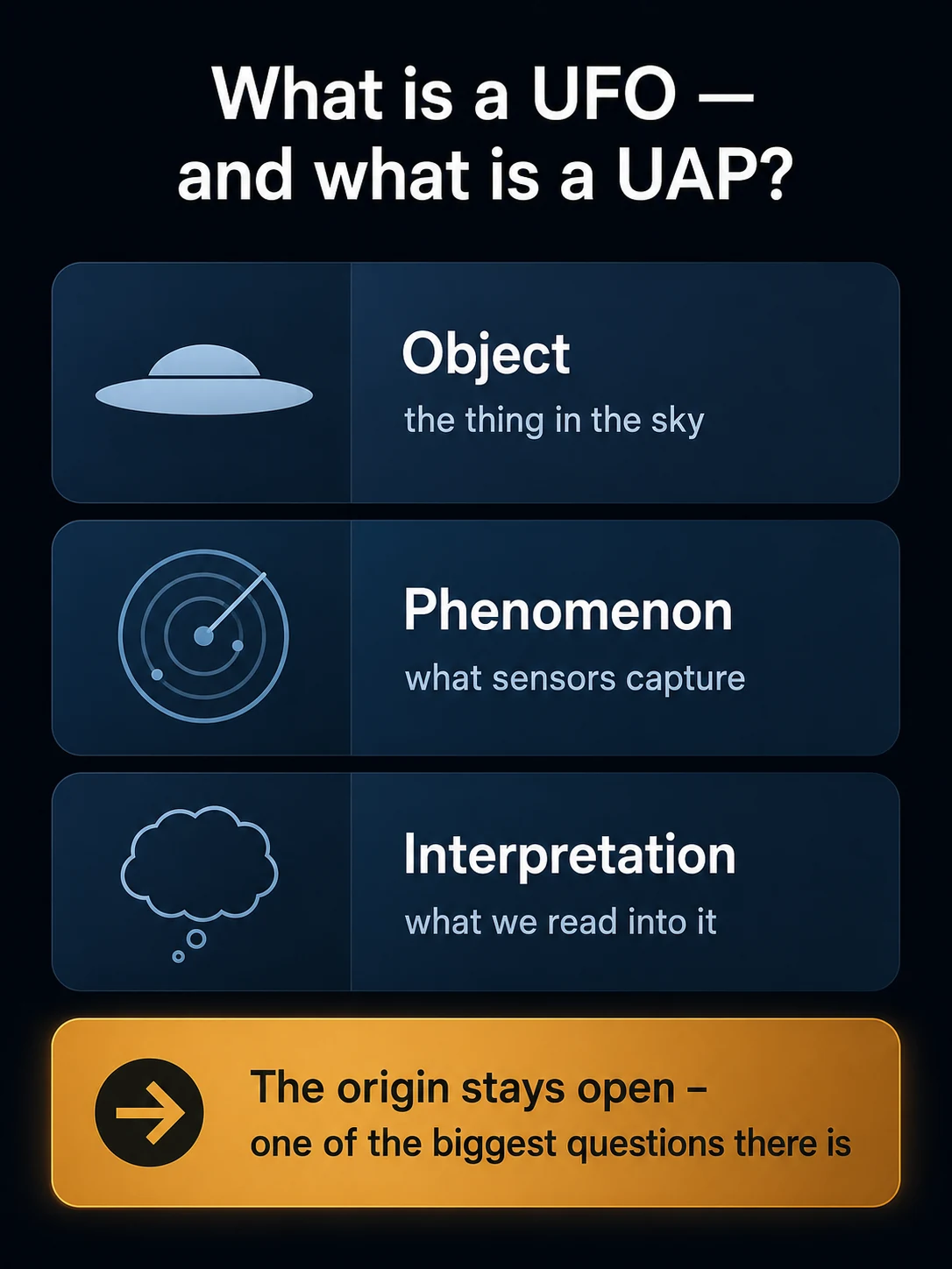 Infographic: three levels — object (the thing in the sky), phenomenon (what sensors capture) and interpretation (what we read into it) — with the outlook that the origin stays open, one of the biggest questions there is.