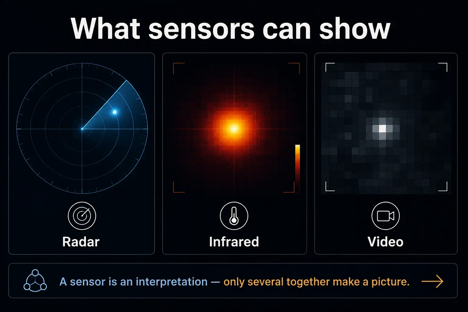 Infographic: the same object in three sensor views — radar, infrared, video — with the outlook that a sensor is an interpretation and only several together make a picture.