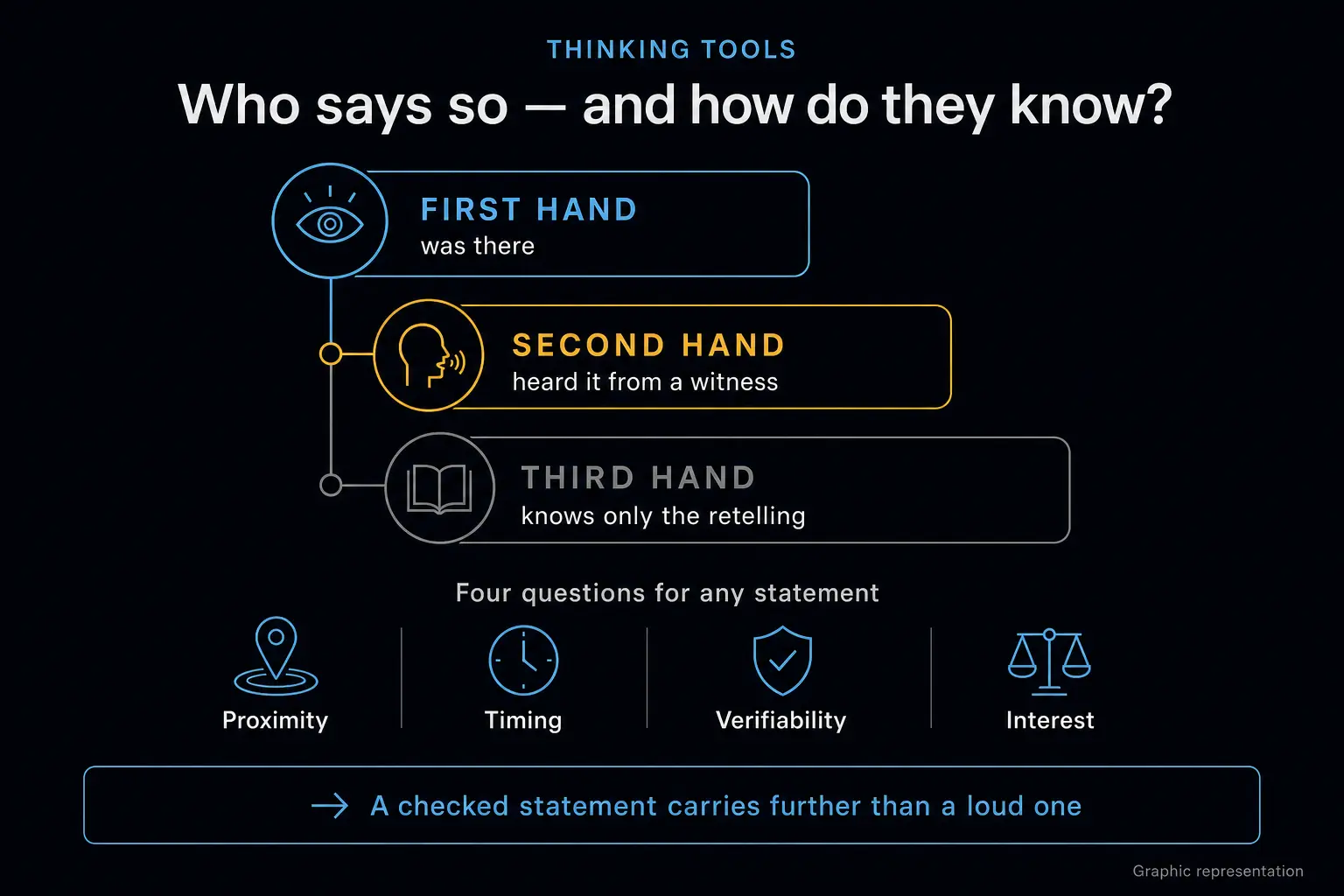 Infographic: three staggered levels show the distance to the source — first hand, second hand, third hand — alongside the four checking questions proximity, timing, verifiability and interest, with the outlook that a checked statement carries more than a loud one.