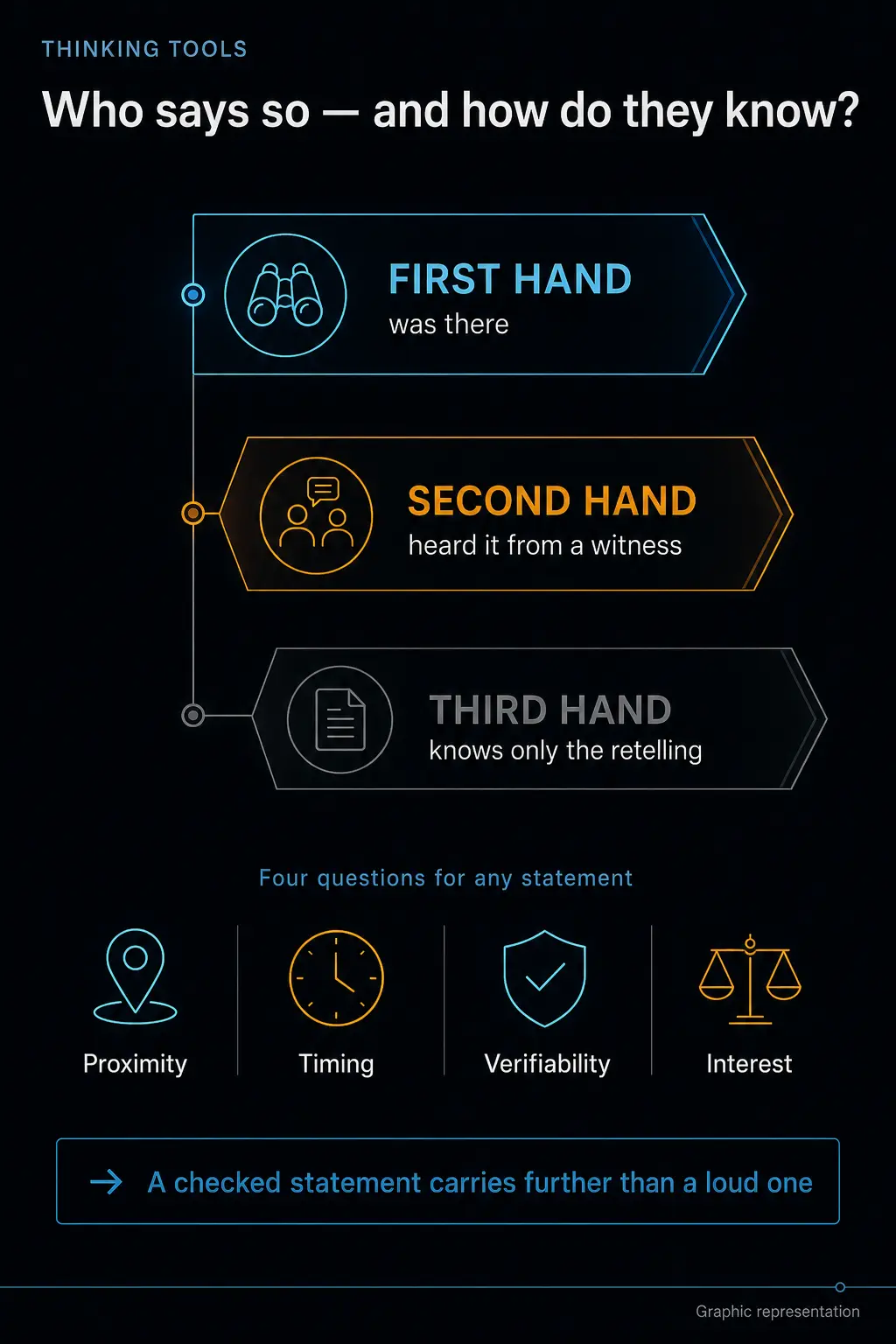 Infographic: three staggered levels show the distance to the source — first hand, second hand, third hand — alongside the four checking questions proximity, timing, verifiability and interest, with the outlook that a checked statement carries more than a loud one.