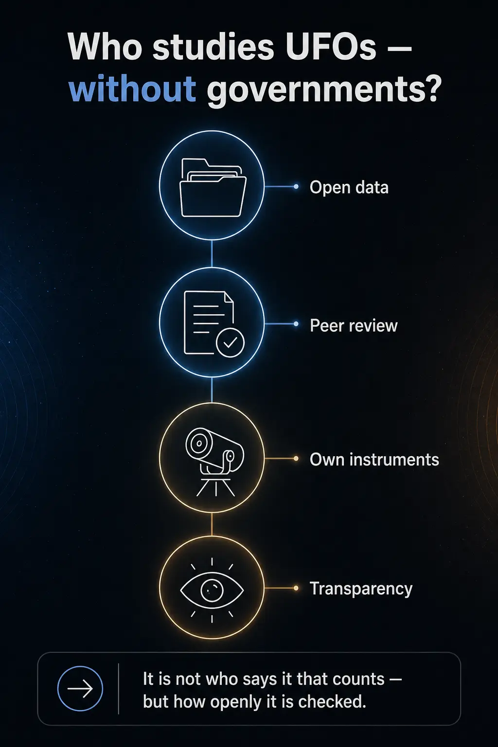 Infographic: a network of four nodes for the features of serious research — open data, peer review, own instruments, transparency — with the outlook that what counts is not who says something but how openly it is checked.